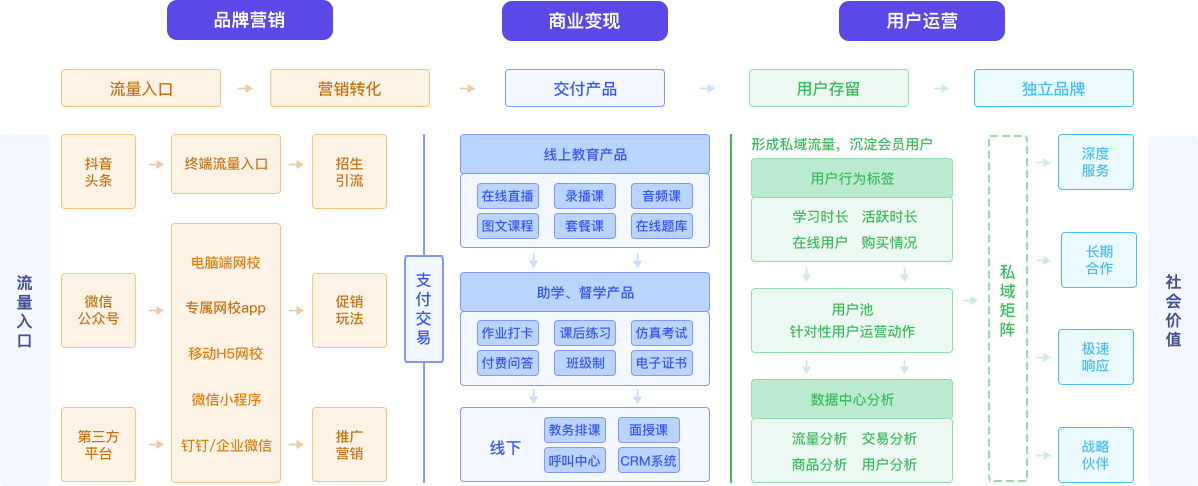 在线教育产品源码